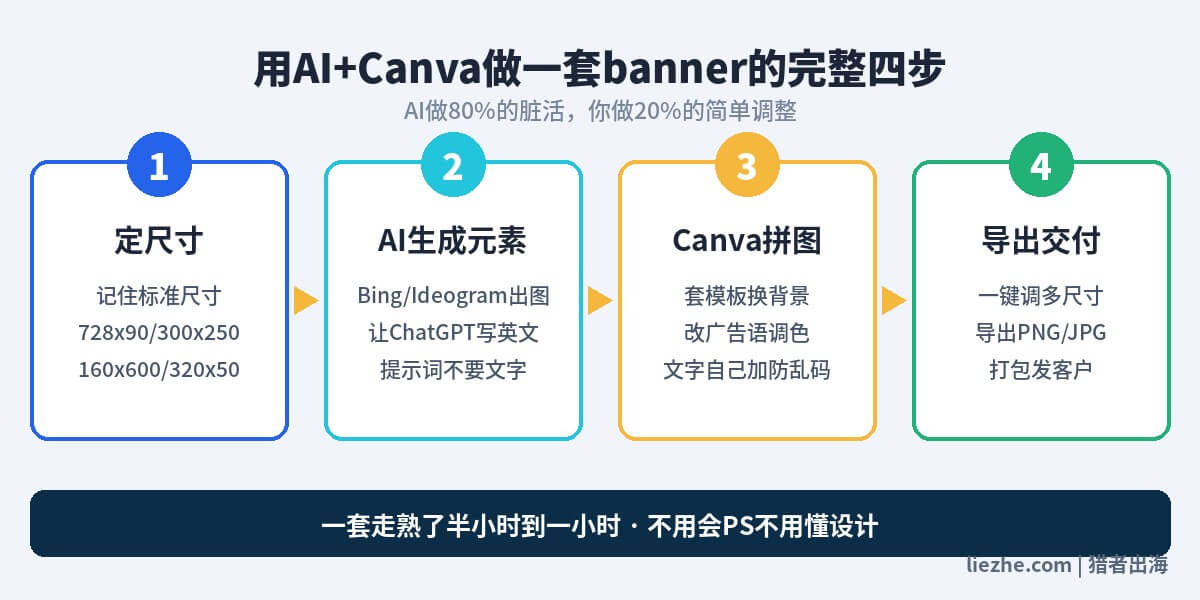 用AI加Canva制作banner广告的四步流程图