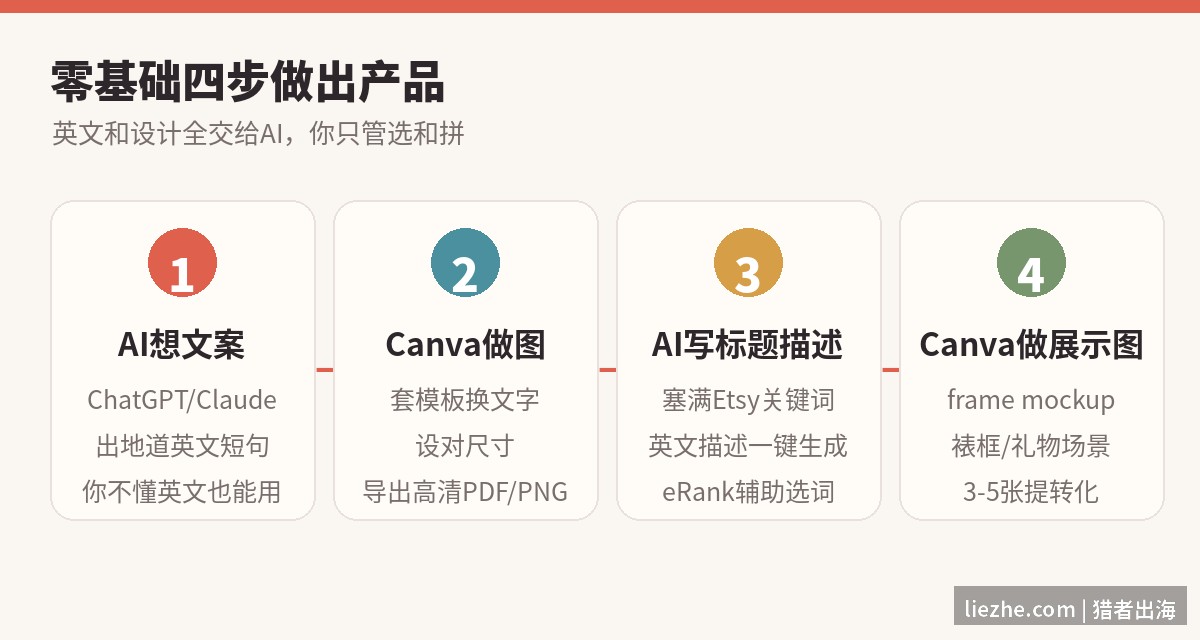 零基础用AI加Canva做出感恩数字产品的四步流程