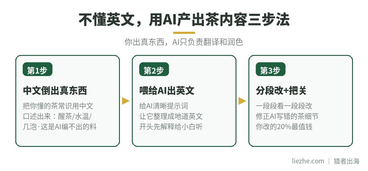 不懂英文用AI产出茶内容的三步法流程图