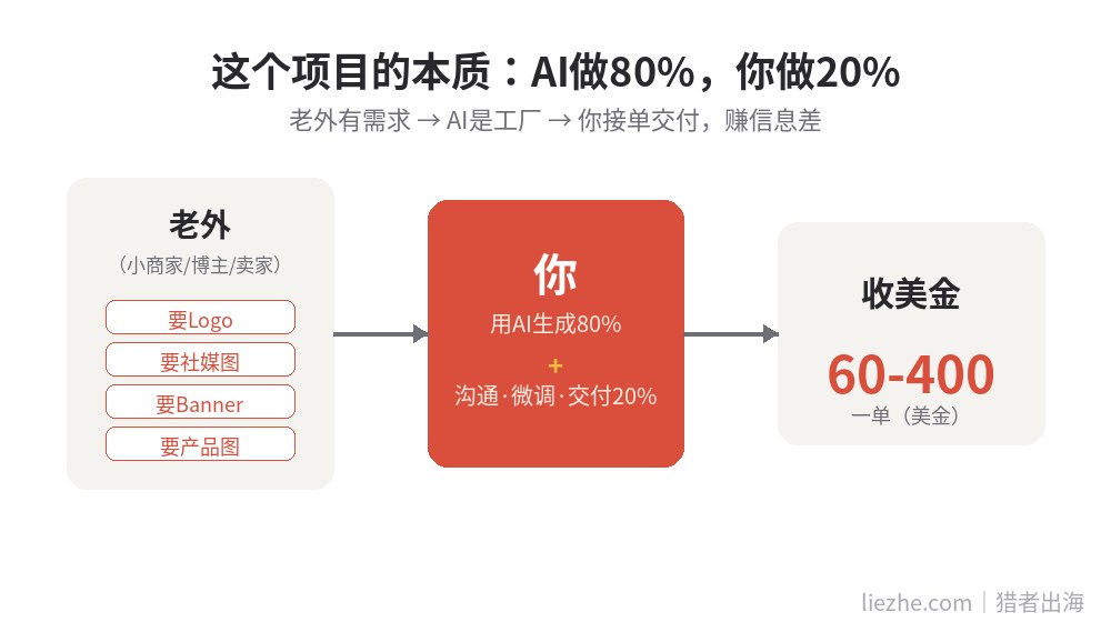 普通人用AI做设计接老外单项目逻辑：AI做80%你做20%