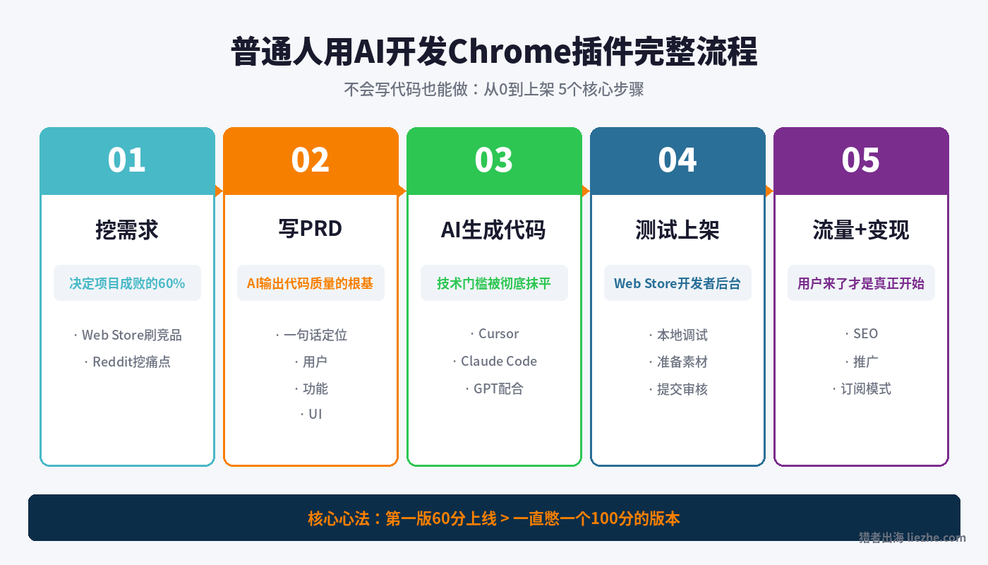 普通人用AI开发Chrome插件完整流程图