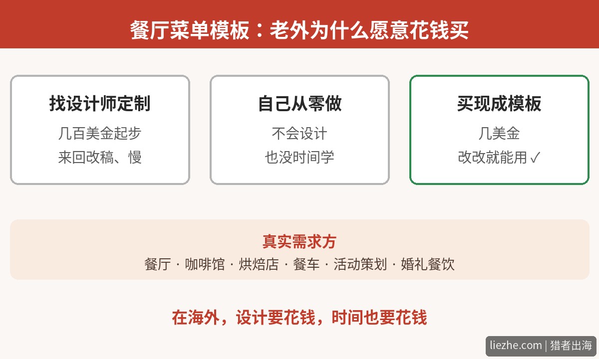 餐厅菜单模板老外需求分析定制太贵自己做太难买现成最划算