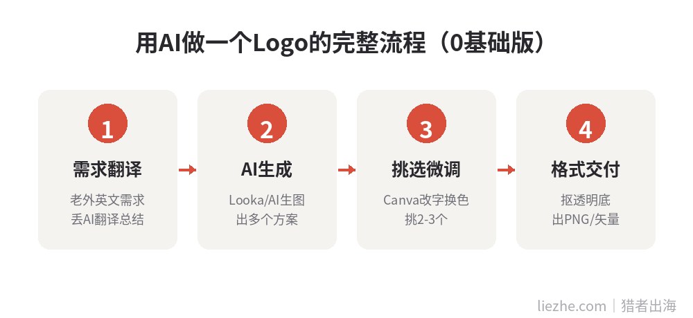 AI生成Logo完整操作流程：需求翻译、AI生成、挑选微调、格式交付