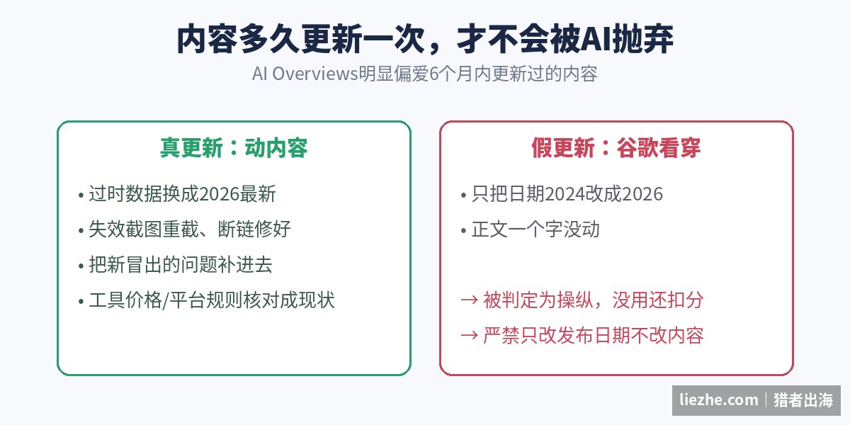 内容更新:真更新动内容 vs 假更新只改日期