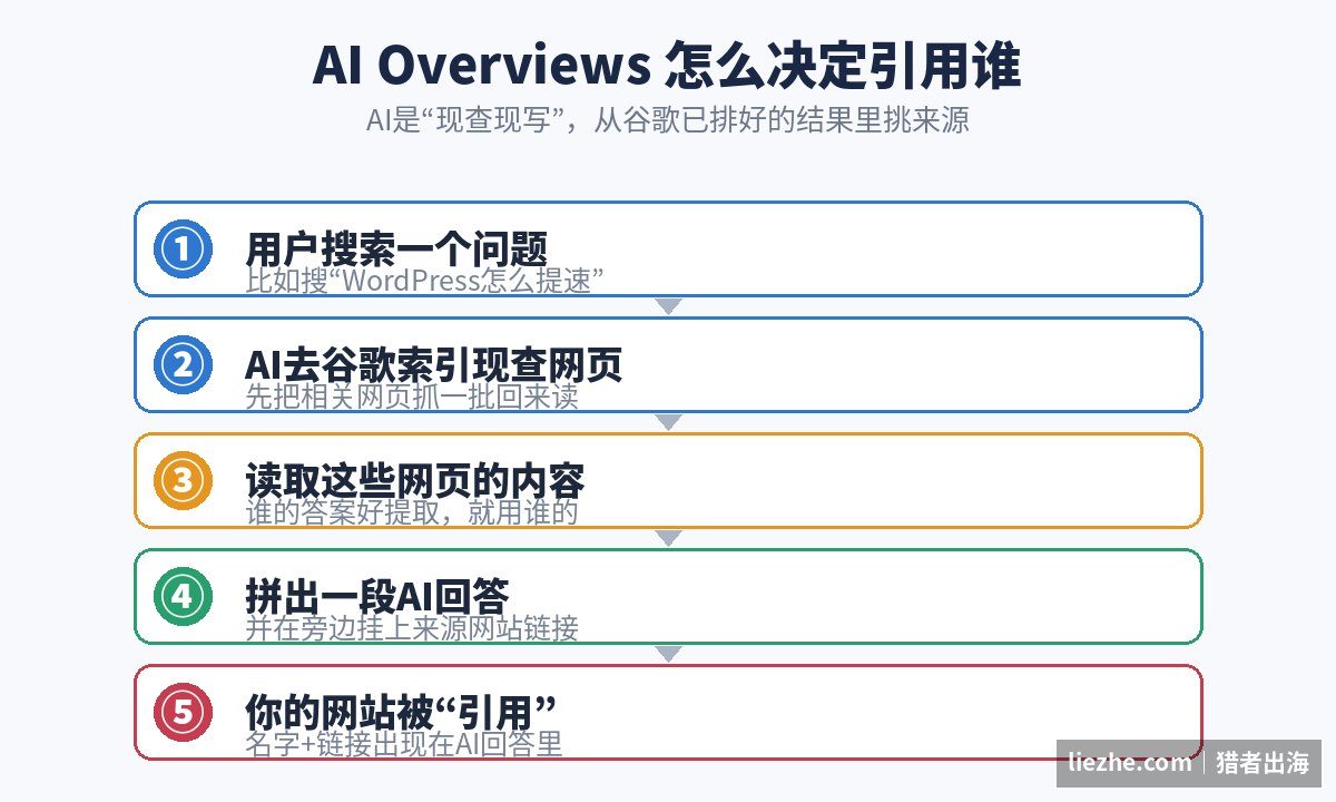 AI Overviews怎么决定引用谁的机制流程图