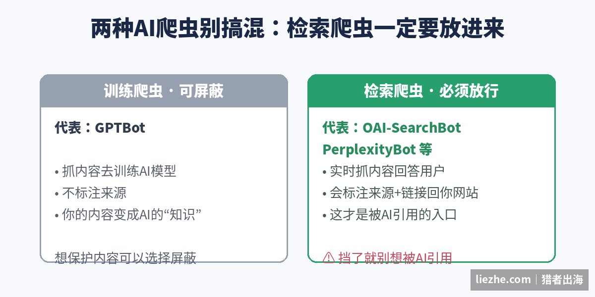 训练爬虫和检索爬虫的区别:检索爬虫必须放行