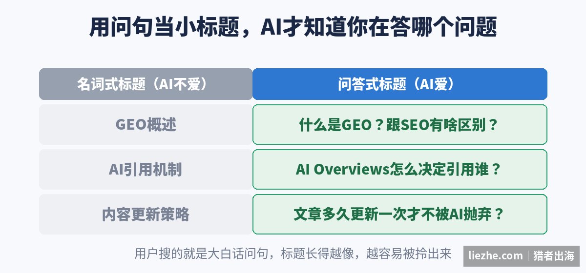 问答式小标题和名词式标题的对比表
