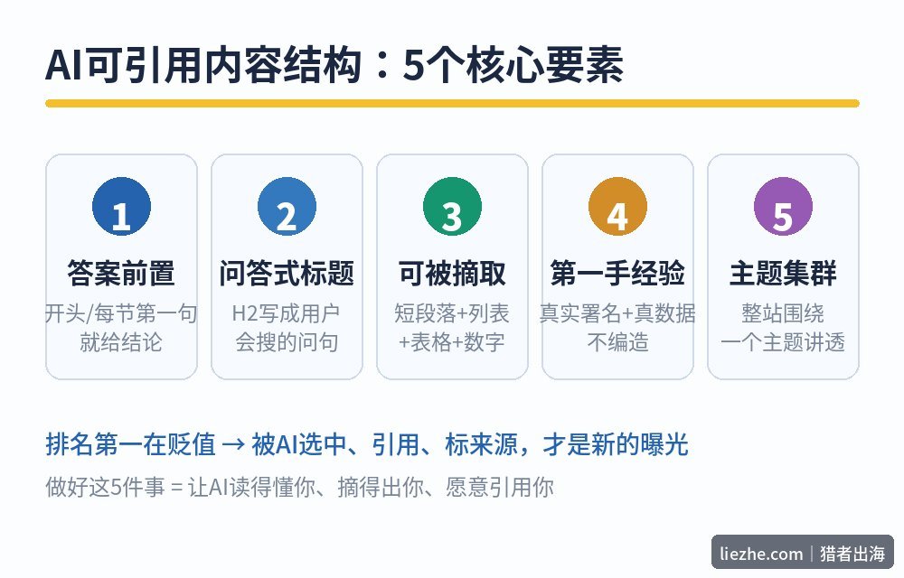 AI可引用内容结构5个核心要素总览图