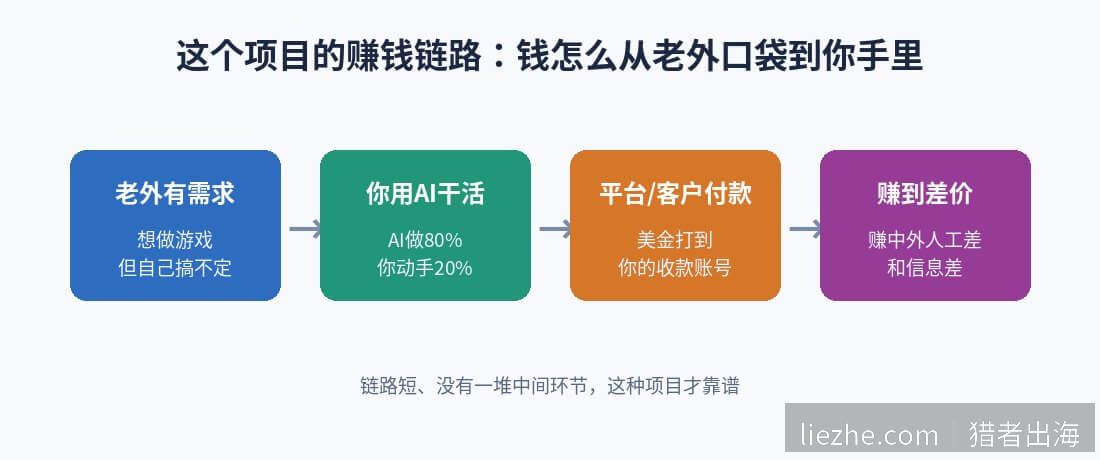 AI游戏开发赚钱逻辑链路图