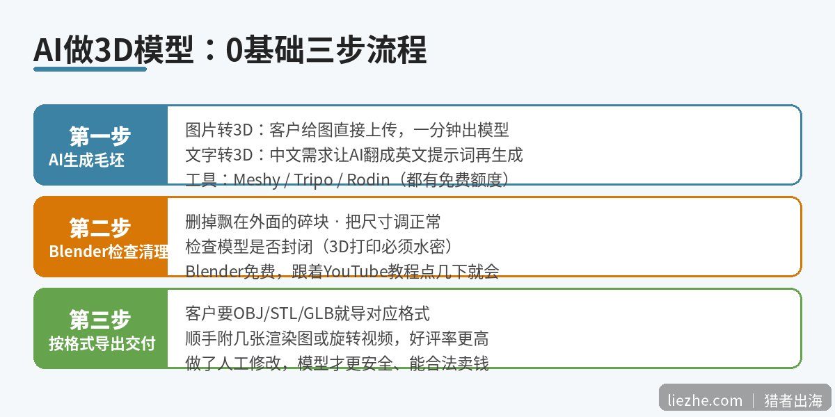 AI做3D模型0基础三步流程图