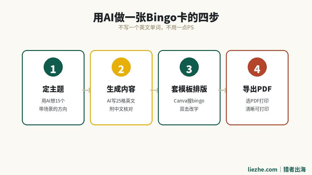 用AI做一张Bingo卡的四步流程图:定主题、生成内容、套模板排版、导出PDF
