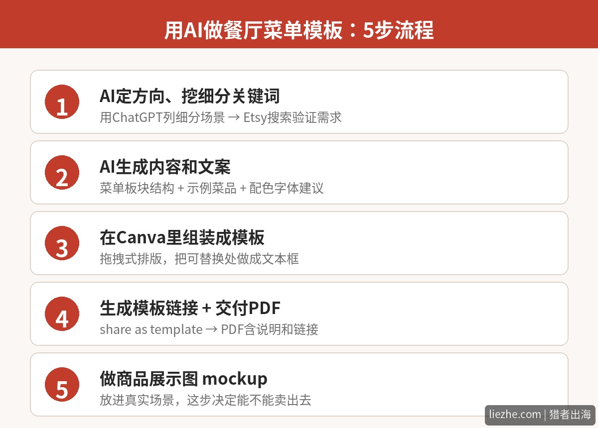 用AI做餐厅菜单模板五步流程图定方向生成内容Canva组装生成链接做展示图