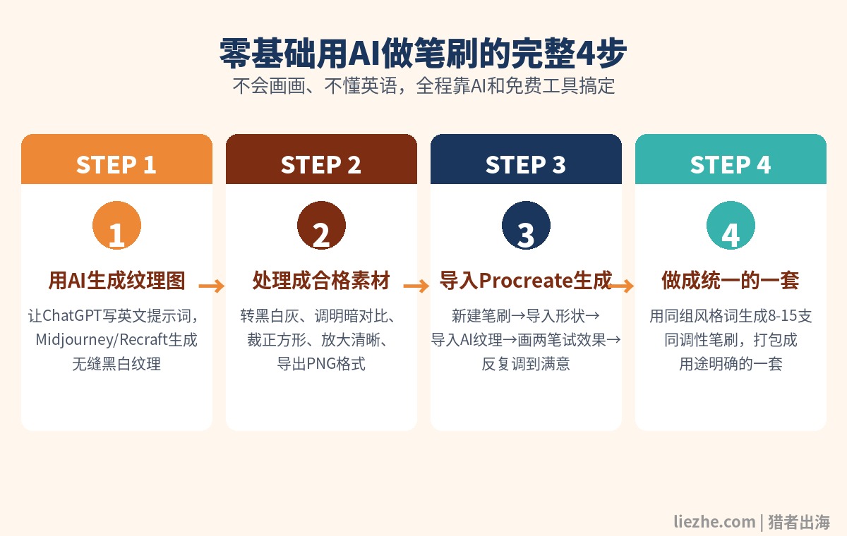 零基础用AI做笔刷的完整四步流程图