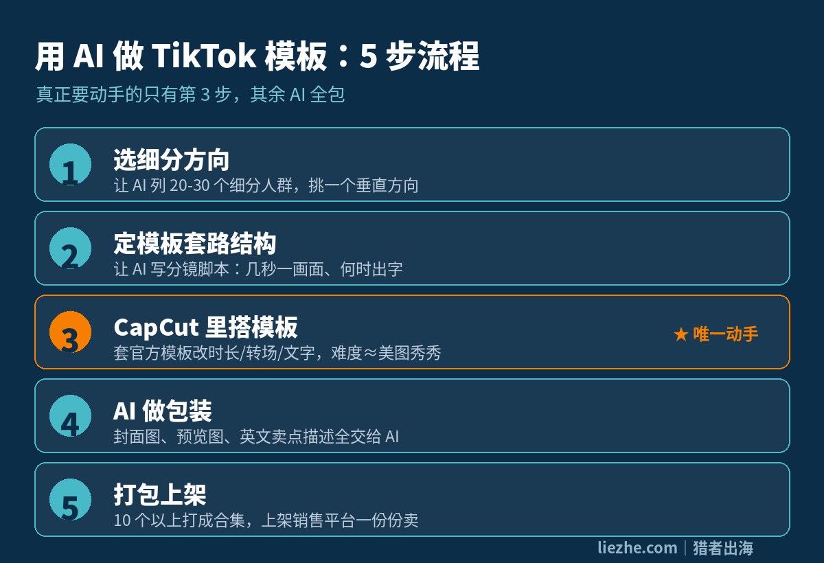 用AI做TikTok模板的五步流程图