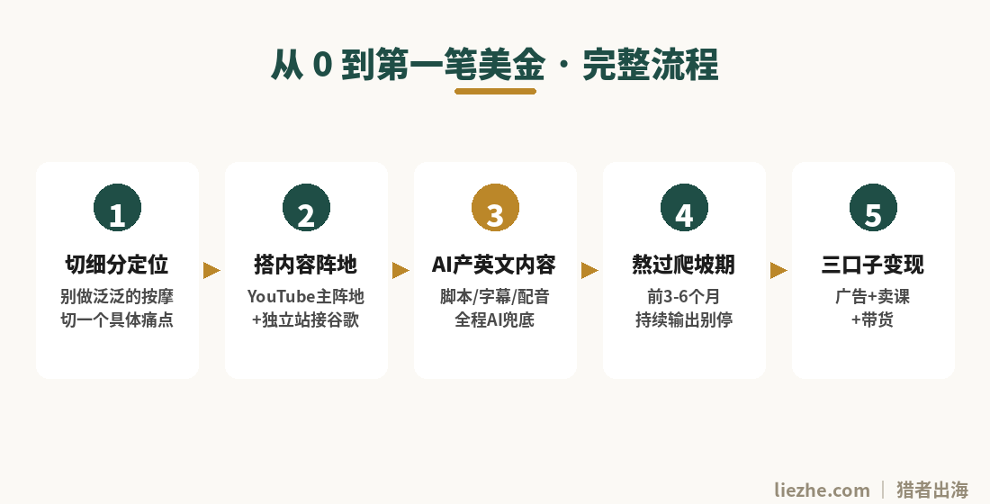 从0到第一笔美金完整流程图