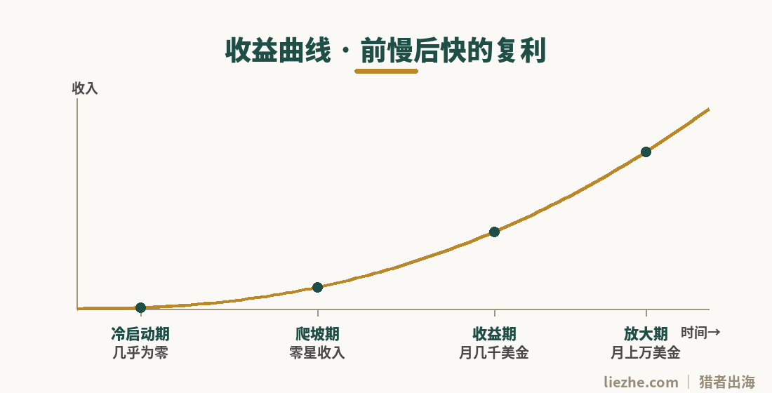 推拿出海收益曲线图