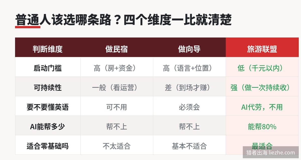 Airbnb三条赚钱路四个维度对比:门槛、可持续、英语、AI可替代