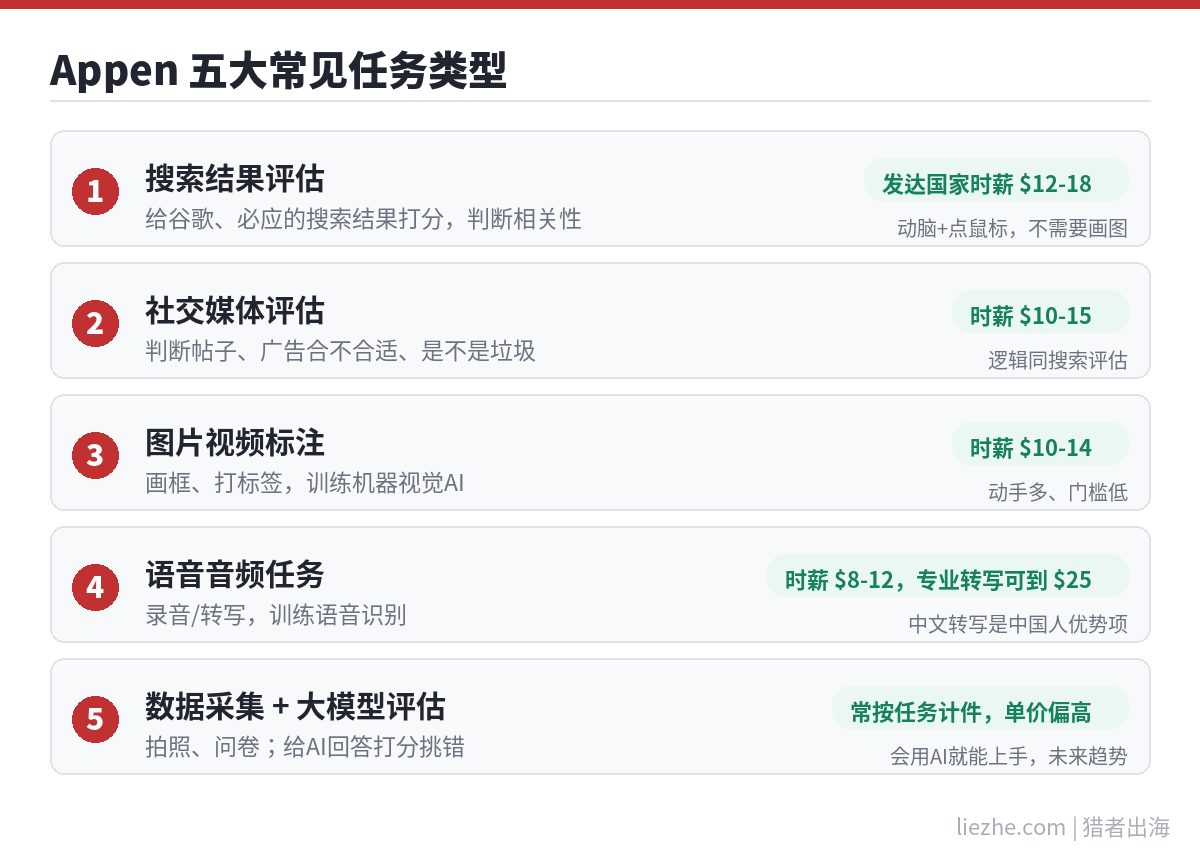 Appen数据标注平台五大常见任务类型一览
