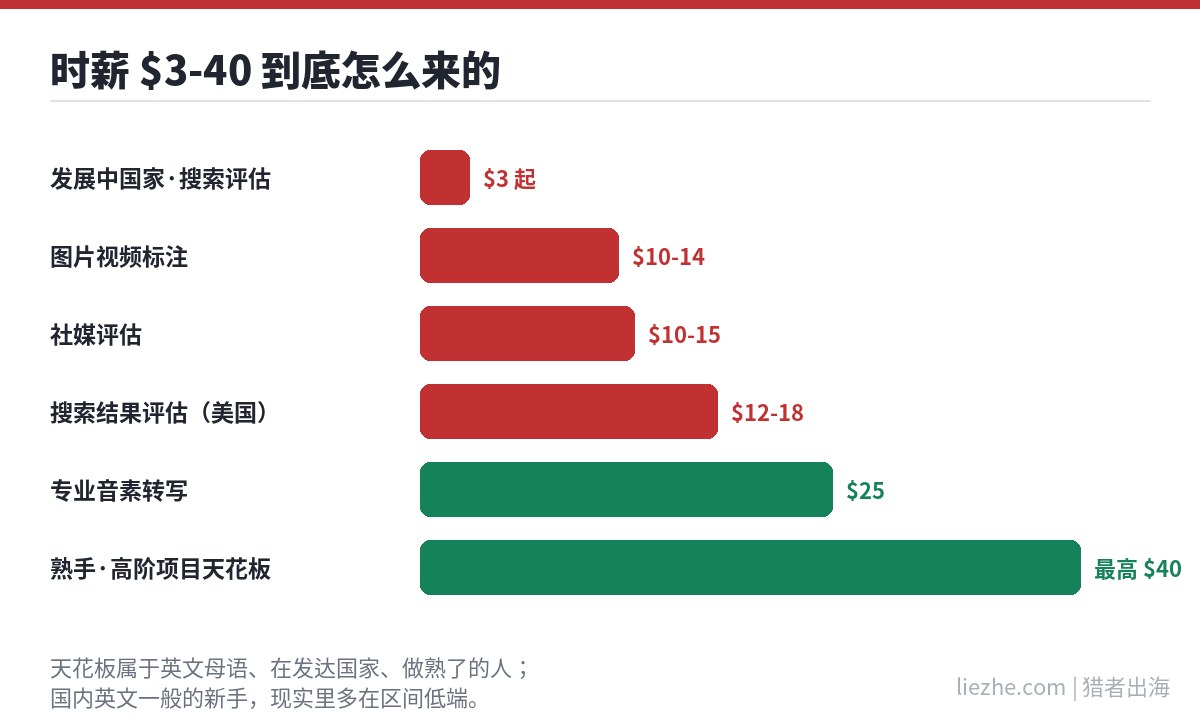 Appen不同任务时薪区间对比