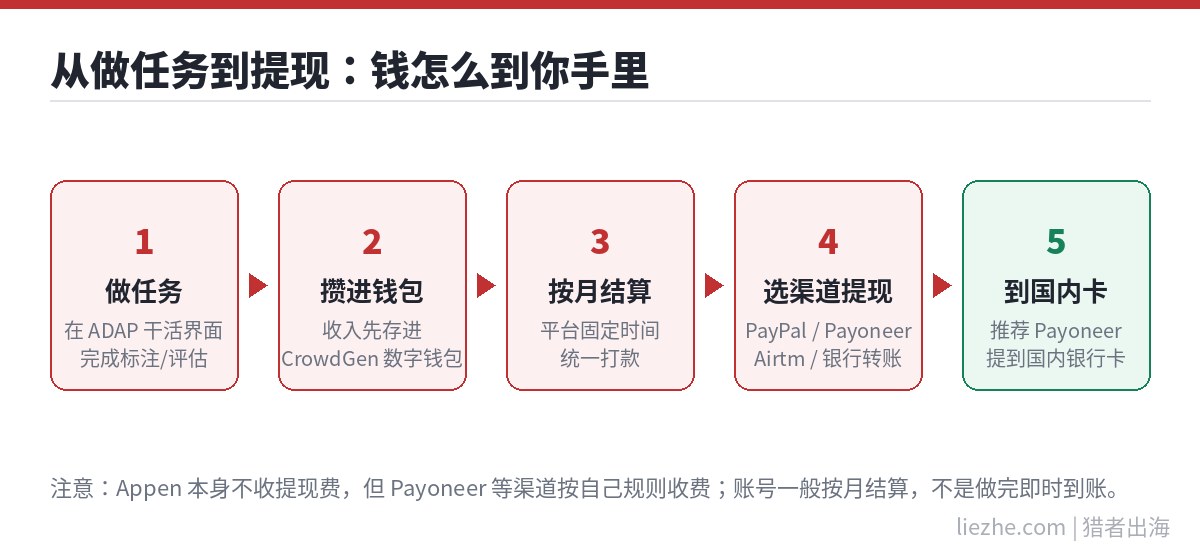 Appen从做任务到提现的资金流转流程