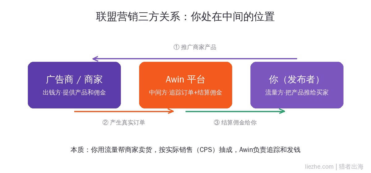 Awin联盟营销三方关系示意图：广告商、Awin平台、发布者