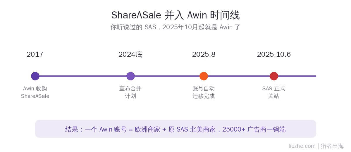 ShareASale并入Awin时间线图：2017收购到2025年10月关站