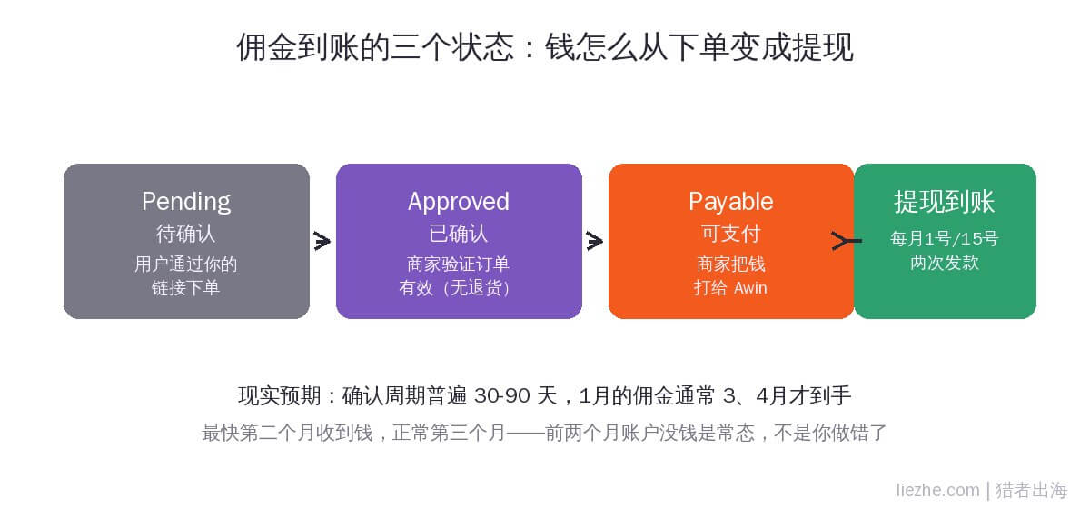 Awin佣金三状态资金流转图：Pending待确认到Payable可支付到提现