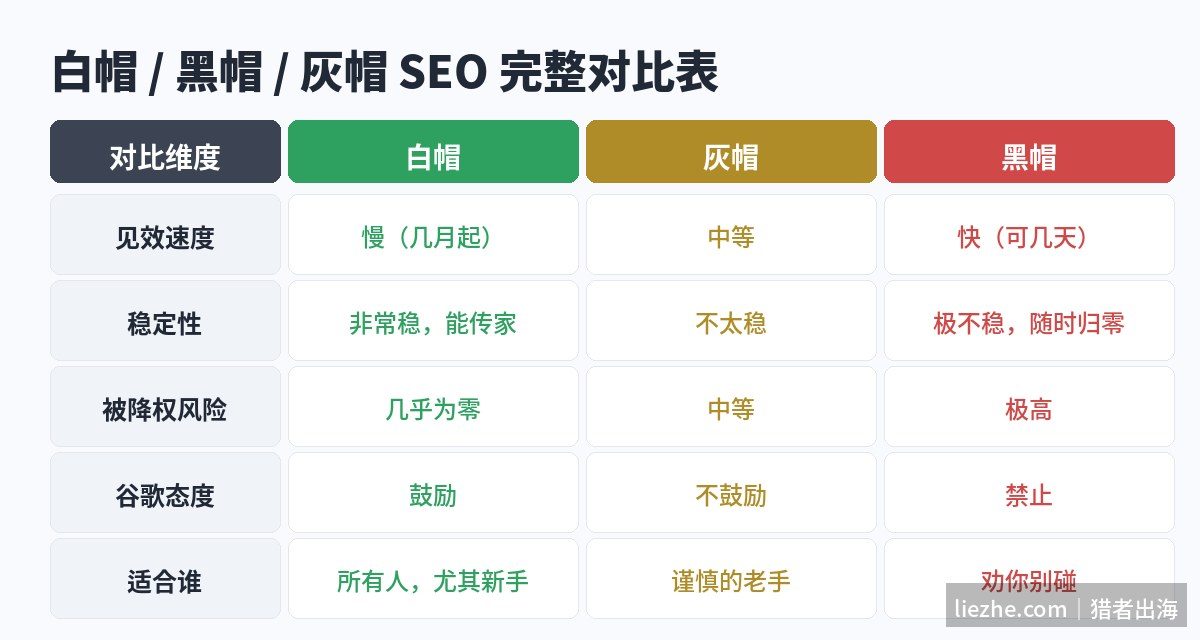 白帽黑帽灰帽SEO三者完整对比表格