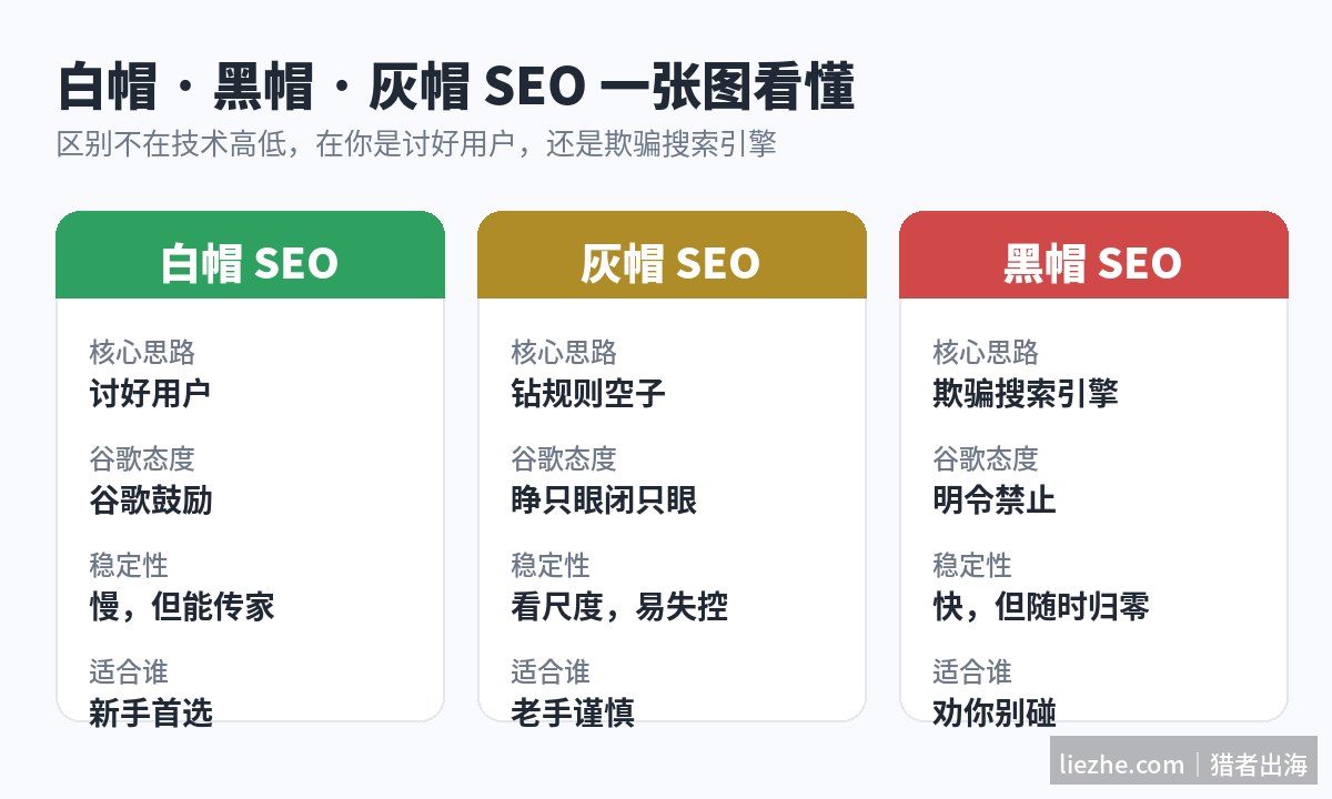 白帽黑帽灰帽SEO三者区别对比总览图