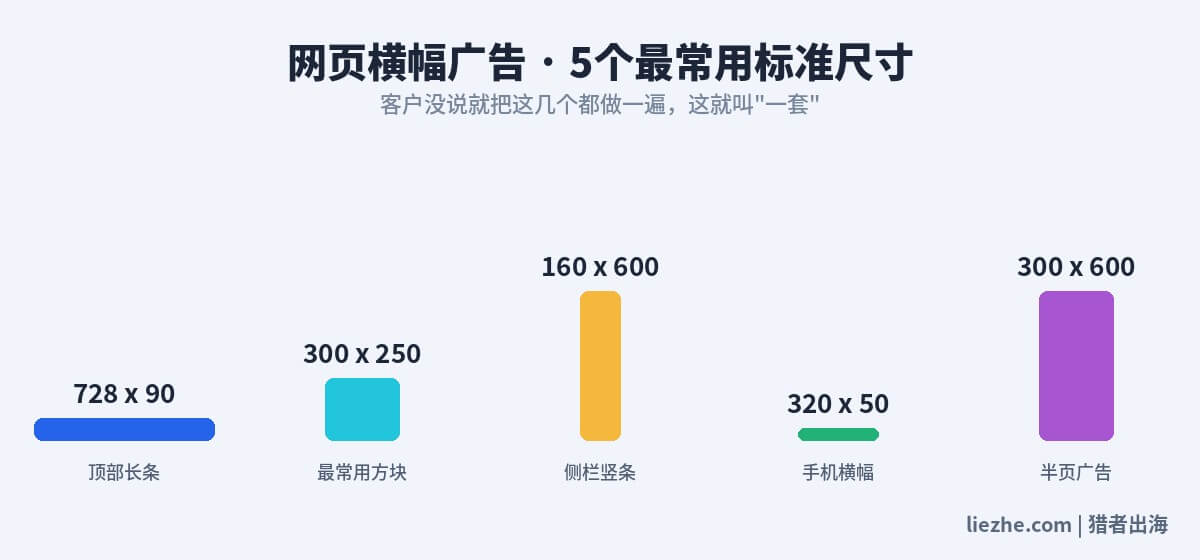 网页横幅广告5个最常用的标准尺寸规格图