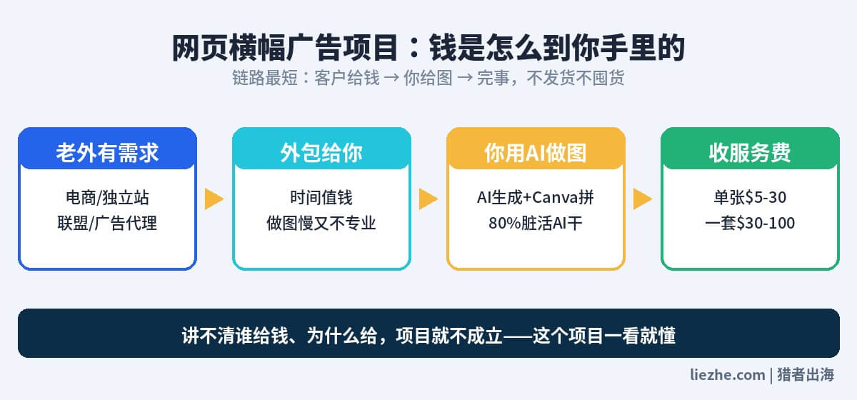 网页横幅广告项目的金钱流动链路图