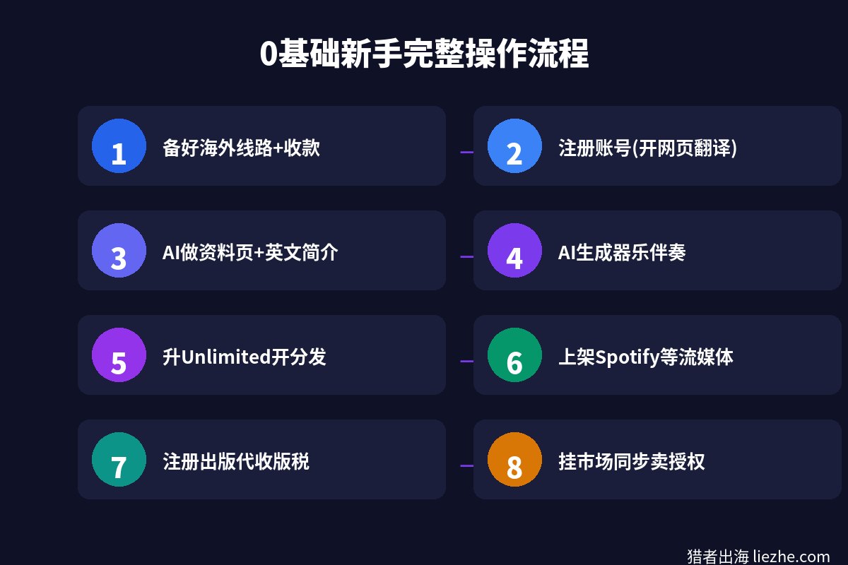 Beatstars从注册到上架流媒体的0基础完整操作流程八步