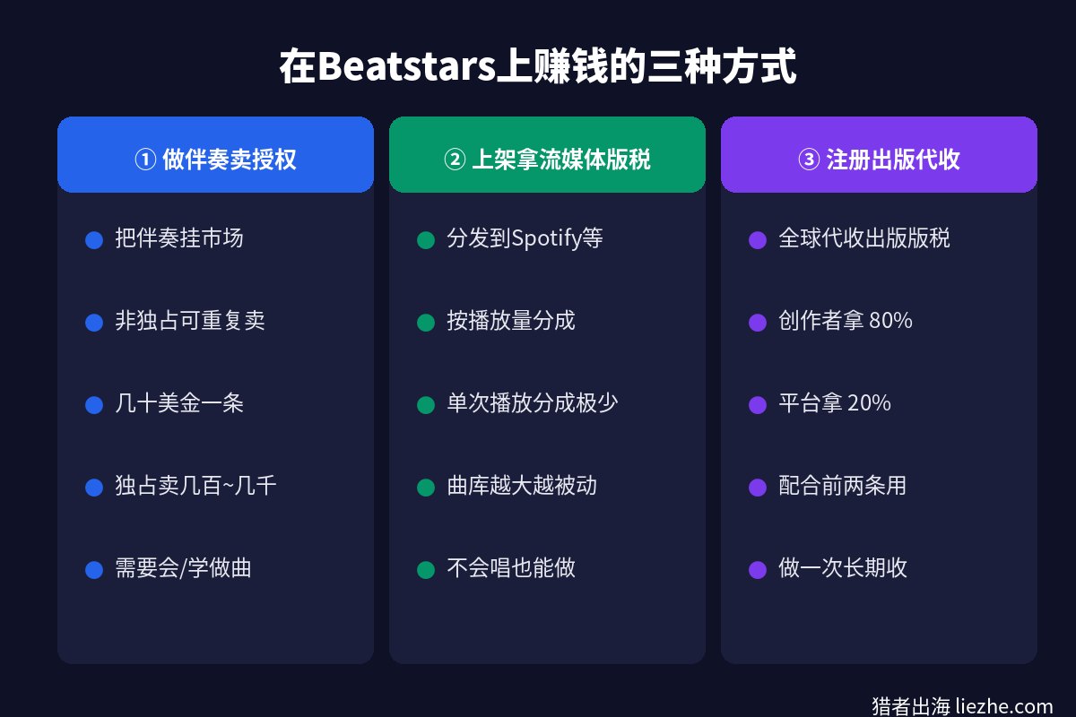 Beatstars三种赚钱方式对比:卖伴奏授权、上架流媒体拿版税、出版版税代收