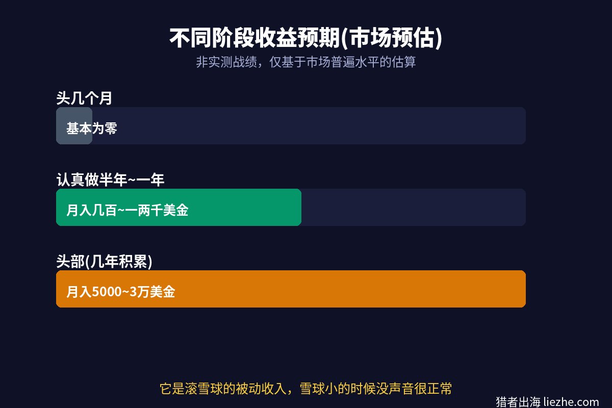 Beatstars不同阶段的收益预期区间,基于市场普遍水平的估算