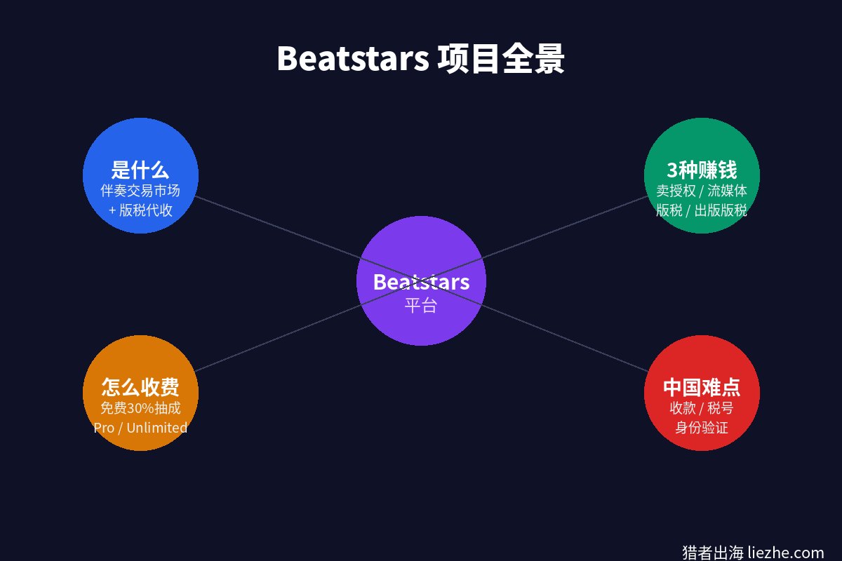 Beatstars项目全景图:平台是什么、三种赚钱方式、收费和中国难点