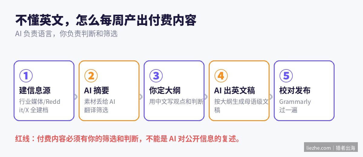 不懂英文用AI产出付费Newsletter的五步工作流