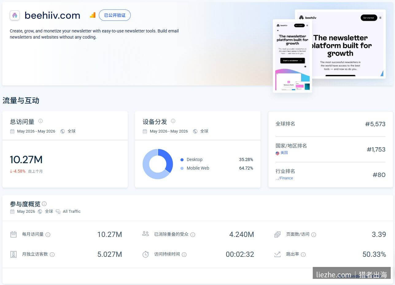 Beehiiv全球流量数据:月访问量1027万