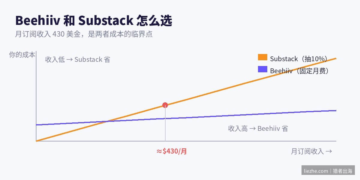 Beehiiv与Substack成本临界点对比图:月入430美金是分界线