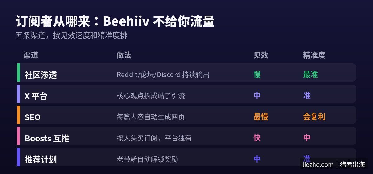 Beehiiv五条订阅增长渠道:社区、X、SEO、Boosts、推荐计划