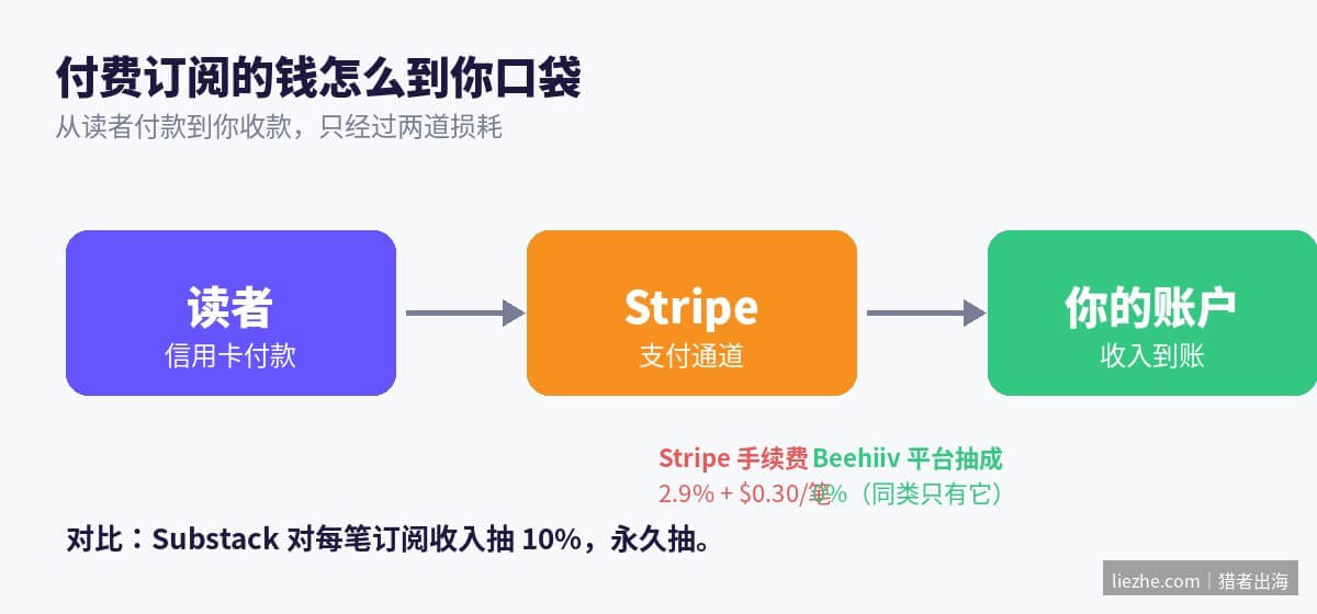 Beehiiv付费订阅资金流向图:读者到Stripe到创作者账户