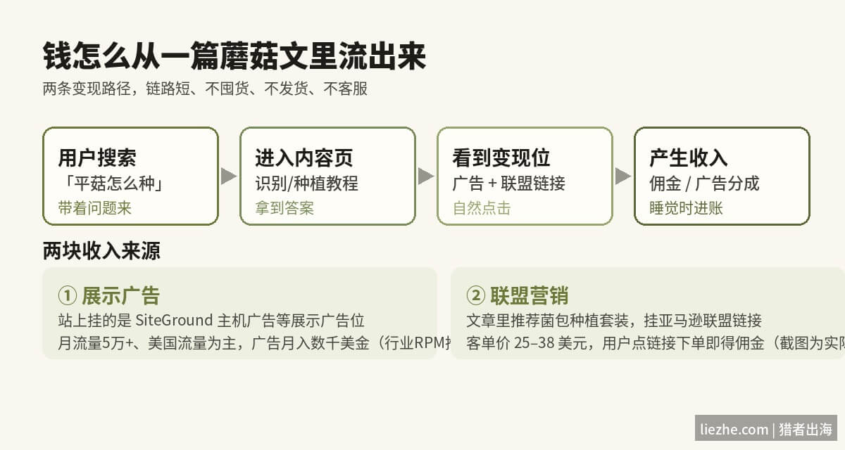蘑菇内容站变现链路搜索意图到广告联盟收入