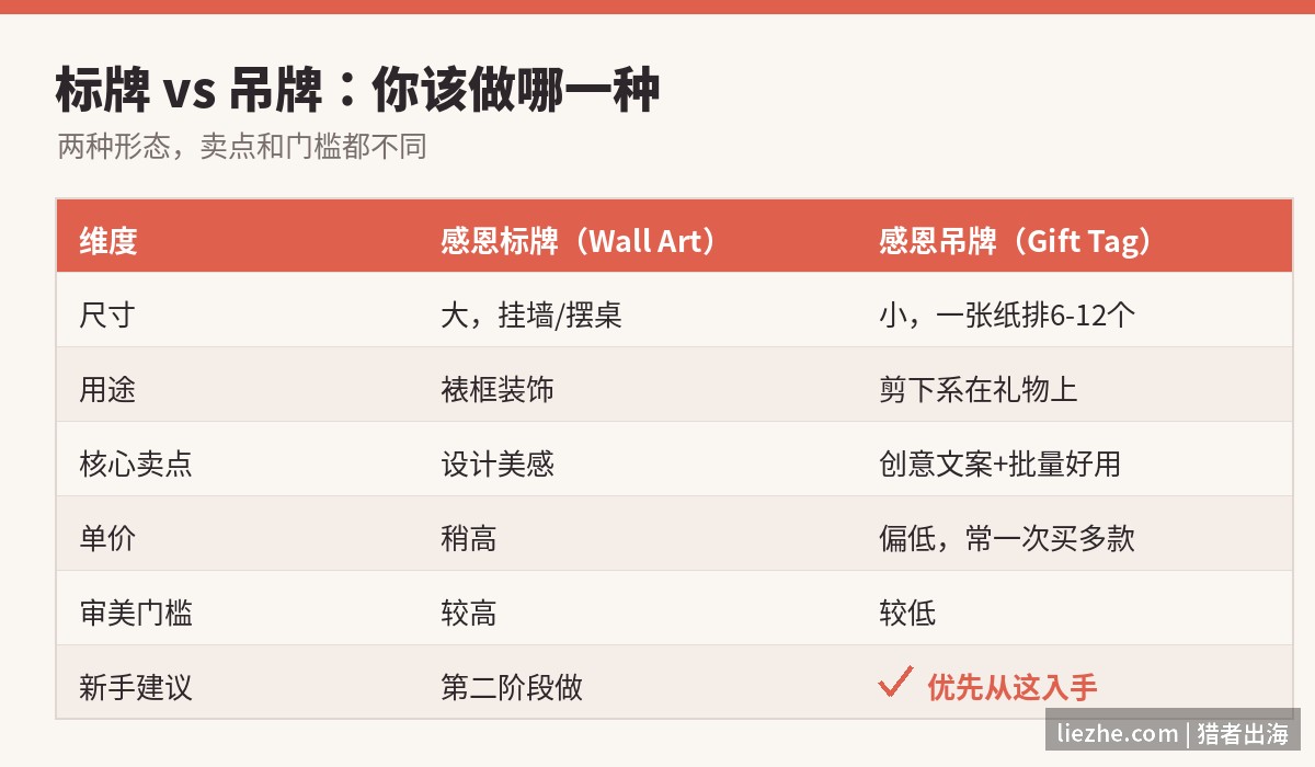 感恩标牌与感恩吊牌的对比，新手建议优先做吊牌