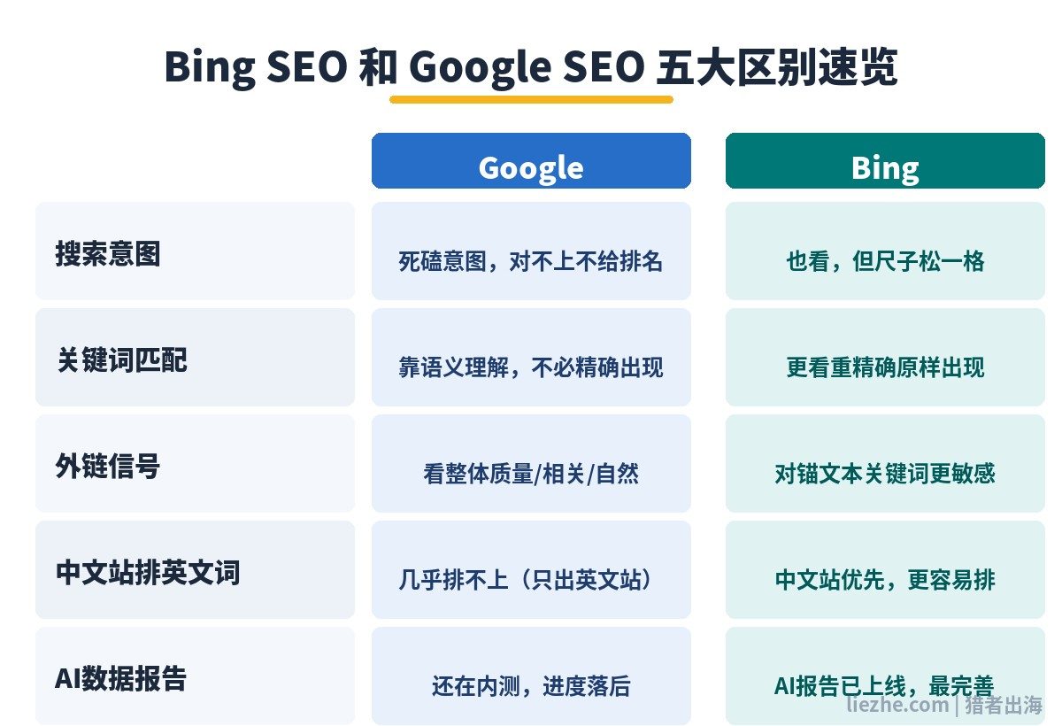 Bing SEO和Google SEO五大区别速览对比图