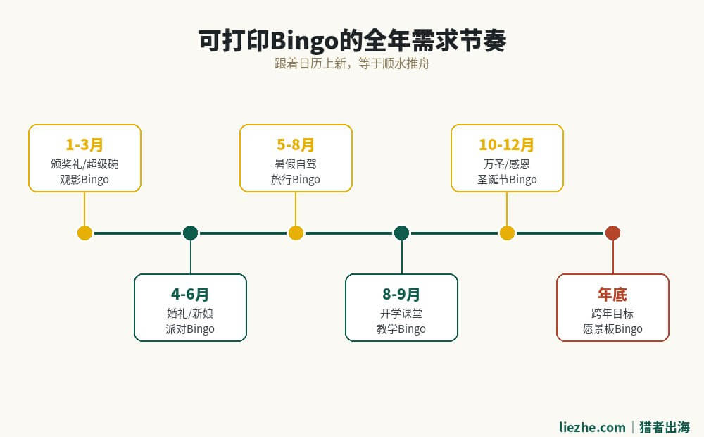 可打印Bingo全年需求时间轴,从年初颁奖礼到年底跨年目标各有对应主题