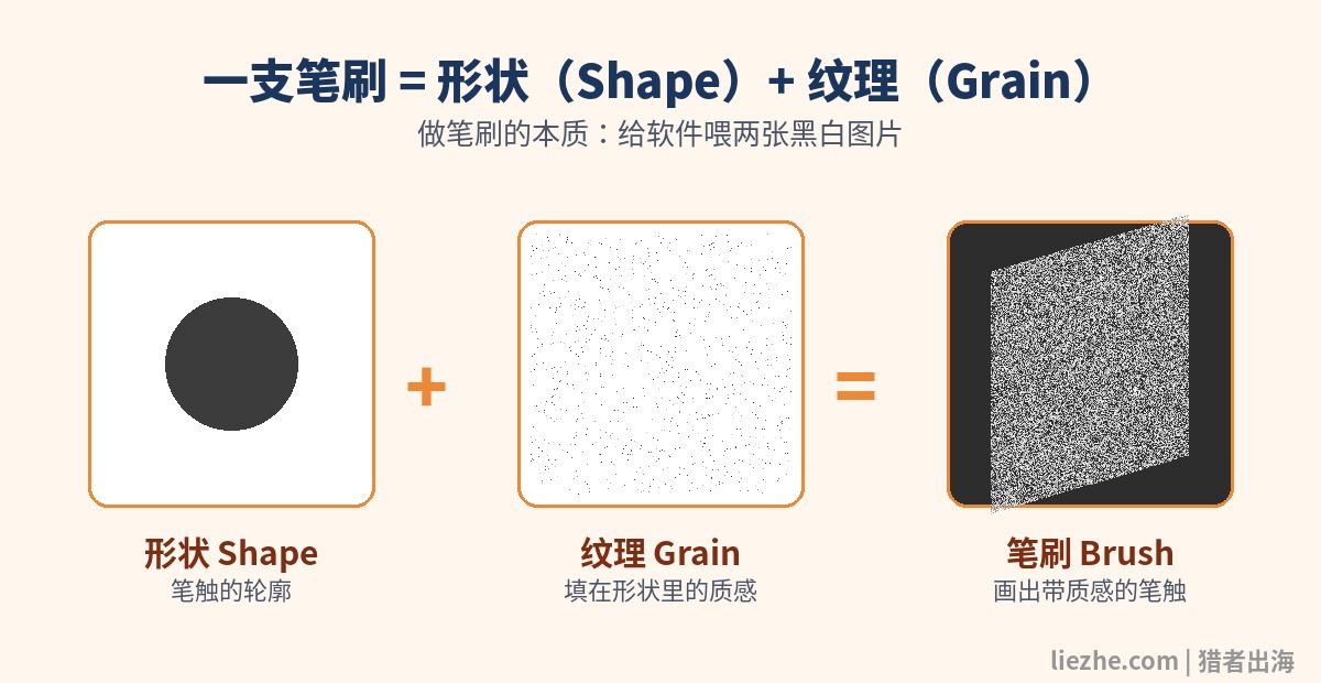笔刷原理拆解：一支笔刷等于形状加纹理