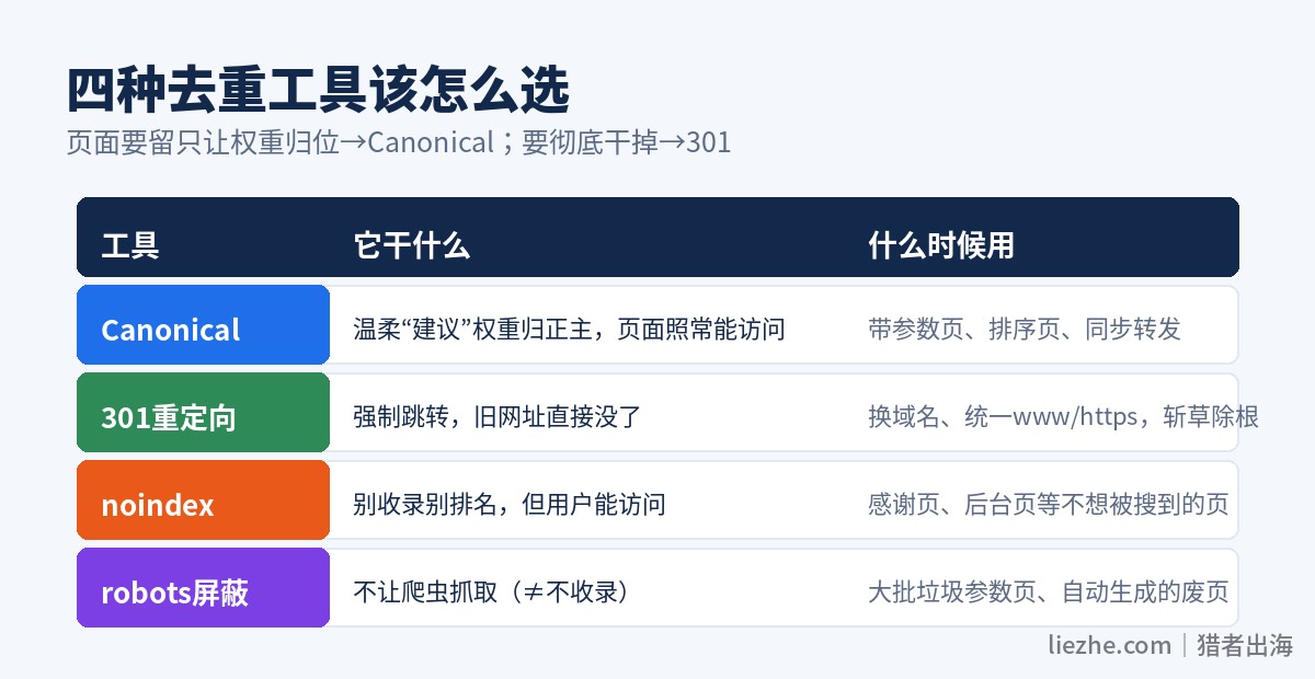 Canonical、301重定向、noindex、robots屏蔽四种去重工具对比表格图