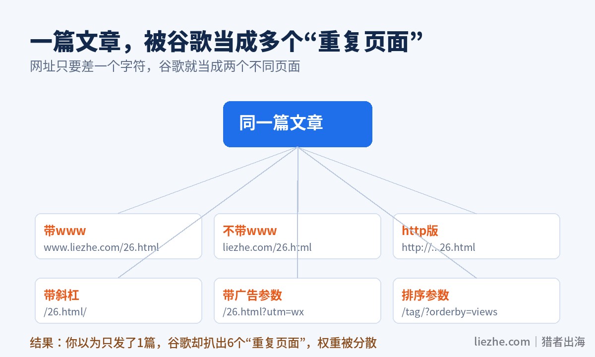 重复内容来源示意图:同一篇文章被多个不同URL访问