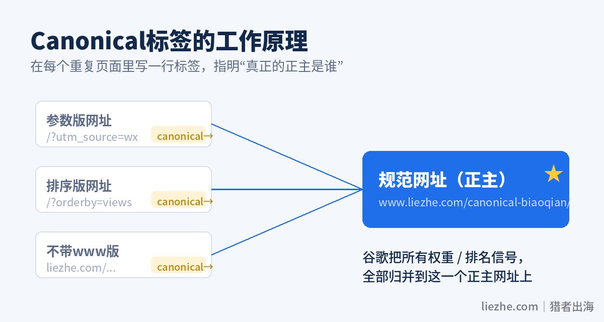 Canonical标签工作原理图:多个重复页面用箭头指向同一个规范页面