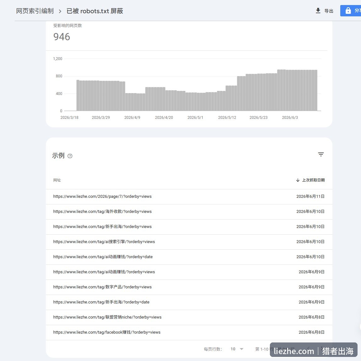 GSC中被robots屏蔽的946个排序参数重复页面截图