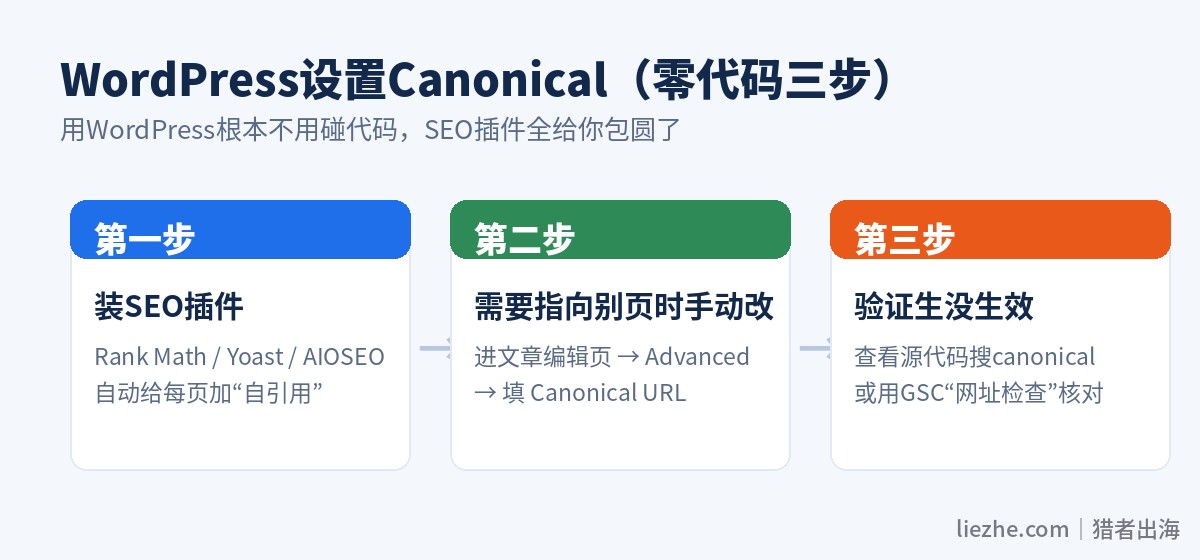 WordPress用SEO插件设置Canonical的三步流程图